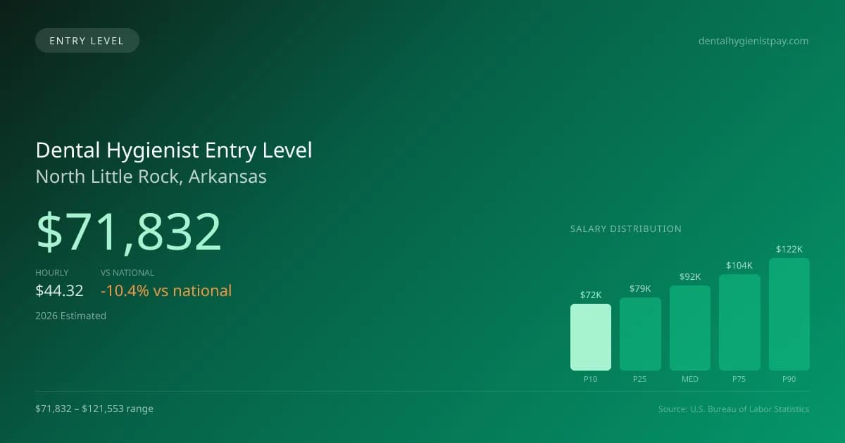 Dental Hygienist Entry Level Salary in North Little Rock, AR — 2026 est., based on 2025 BLS