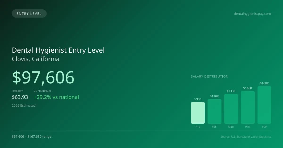 Dental Hygienist Entry Level Salary in Clovis, CA — 2026 est., based on 2025 BLS