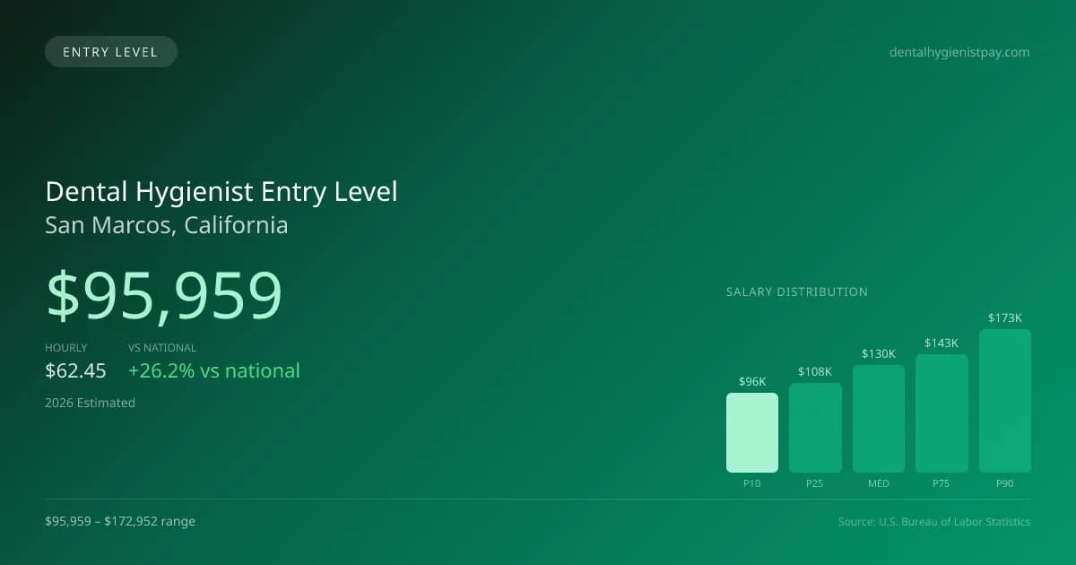 Dental Hygienist Entry Level Salary in San Marcos, CA — 2026 est., based on 2025 BLS