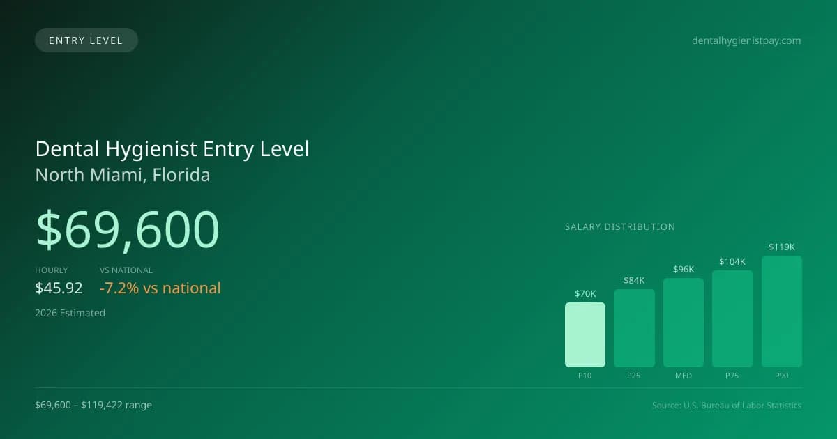 Dental Hygienist Entry Level Salary in North Miami, FL — 2026 est., based on 2025 BLS