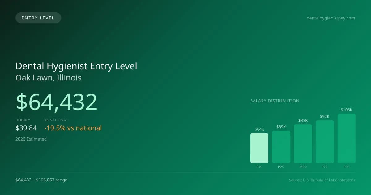 Dental Hygienist Entry Level Salary in Oak Lawn, IL — 2026 est., based on 2025 BLS