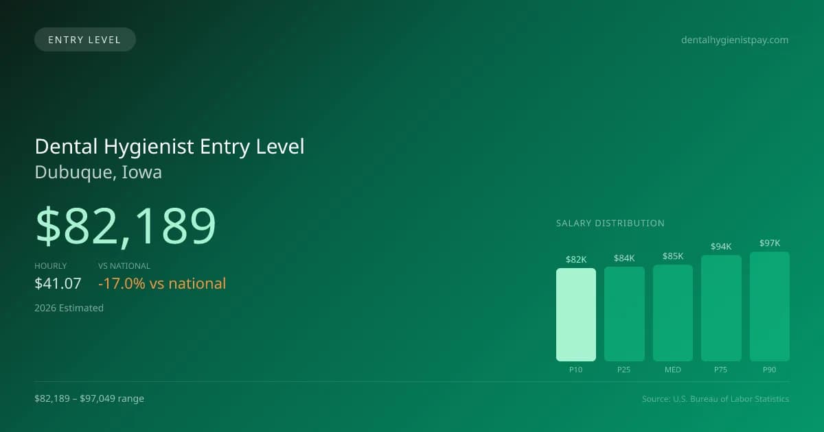 Dental Hygienist Entry Level Salary in Dubuque, IA — 2026 est., based on 2025 BLS