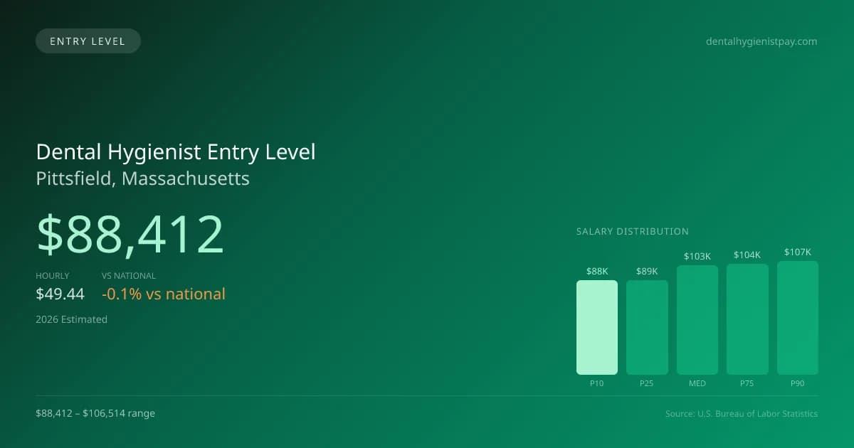 Dental Hygienist Entry Level Salary in Pittsfield, MA — 2026 est., based on 2025 BLS