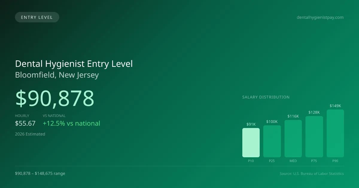 Dental Hygienist Entry Level Salary in Bloomfield, NJ — 2026 est., based on 2025 BLS