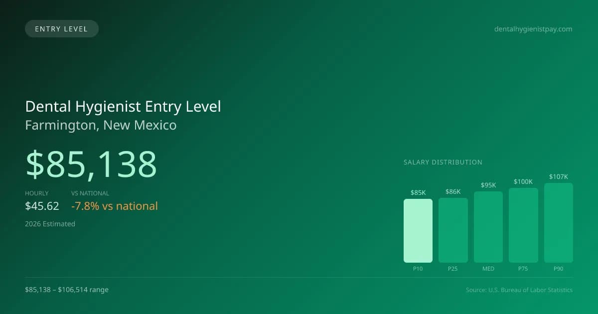 Dental Hygienist Entry Level Salary in Farmington, NM — 2026 est., based on 2025 BLS