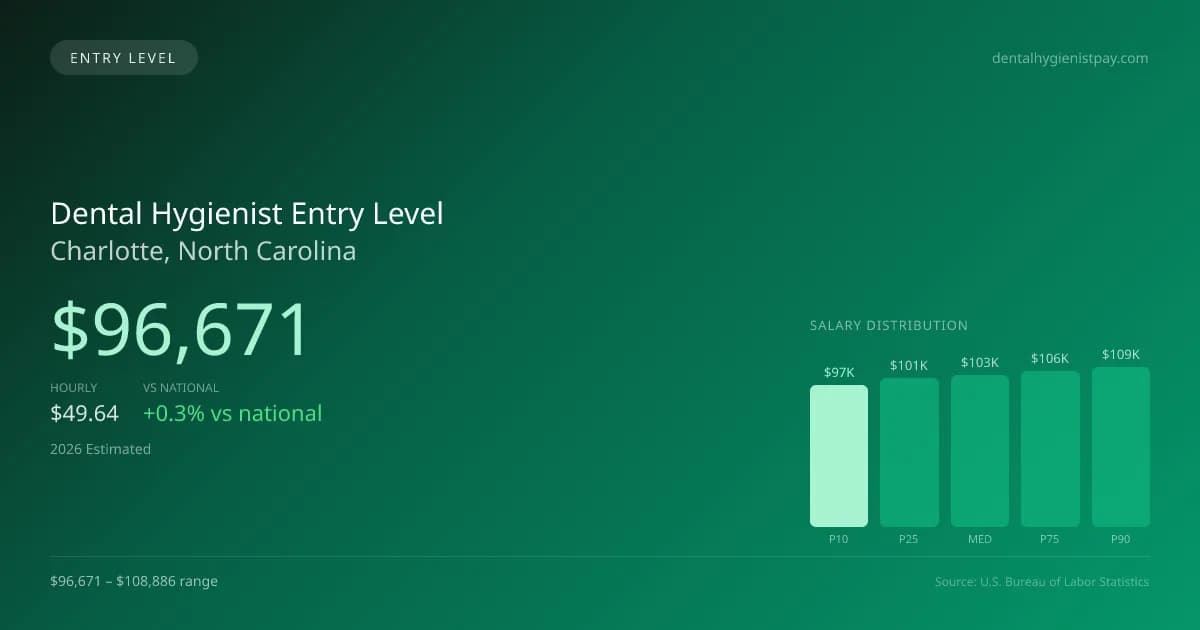 Dental Hygienist Entry Level Salary in Charlotte, NC — 2026 est., based on 2025 BLS