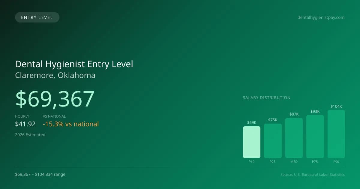Dental Hygienist Entry Level Salary in Claremore, OK — 2026 est., based on 2025 BLS