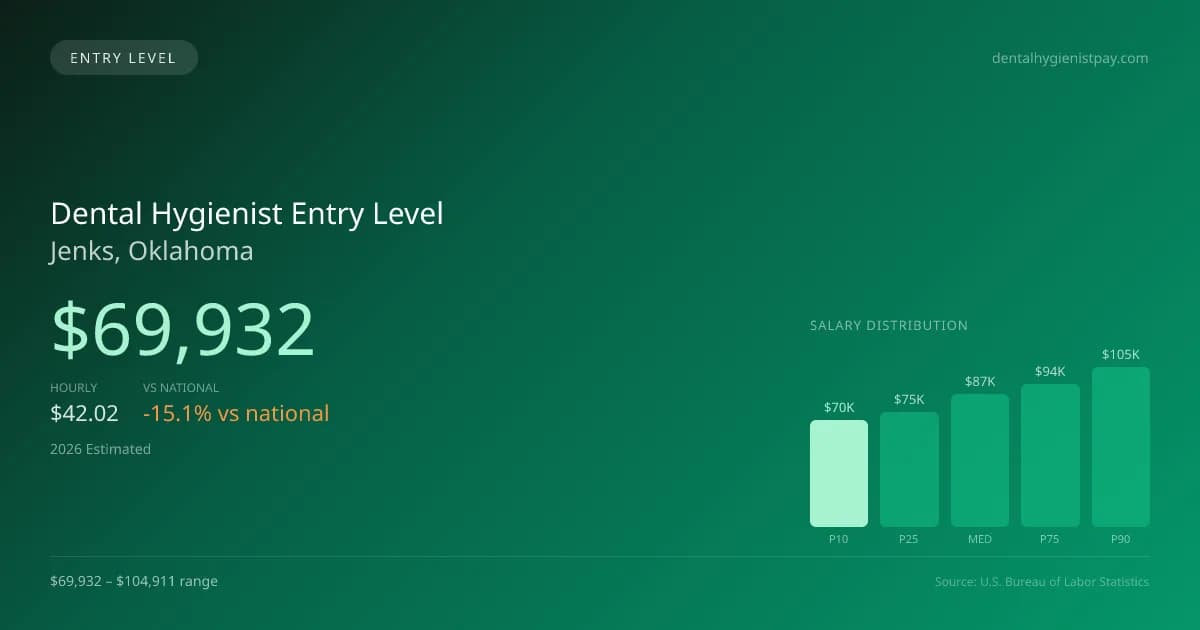 Dental Hygienist Entry Level Salary in Jenks, OK — 2026 est., based on 2025 BLS