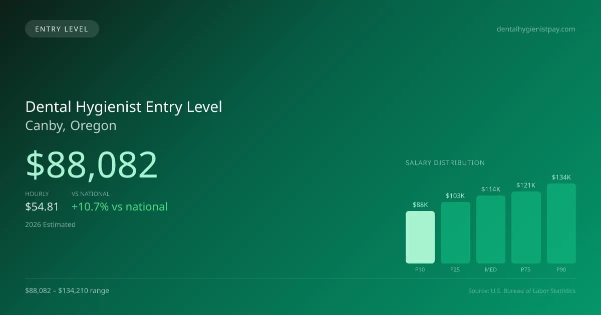 Dental Hygienist Entry Level Salary in Canby, OR — 2026 est., based on 2025 BLS