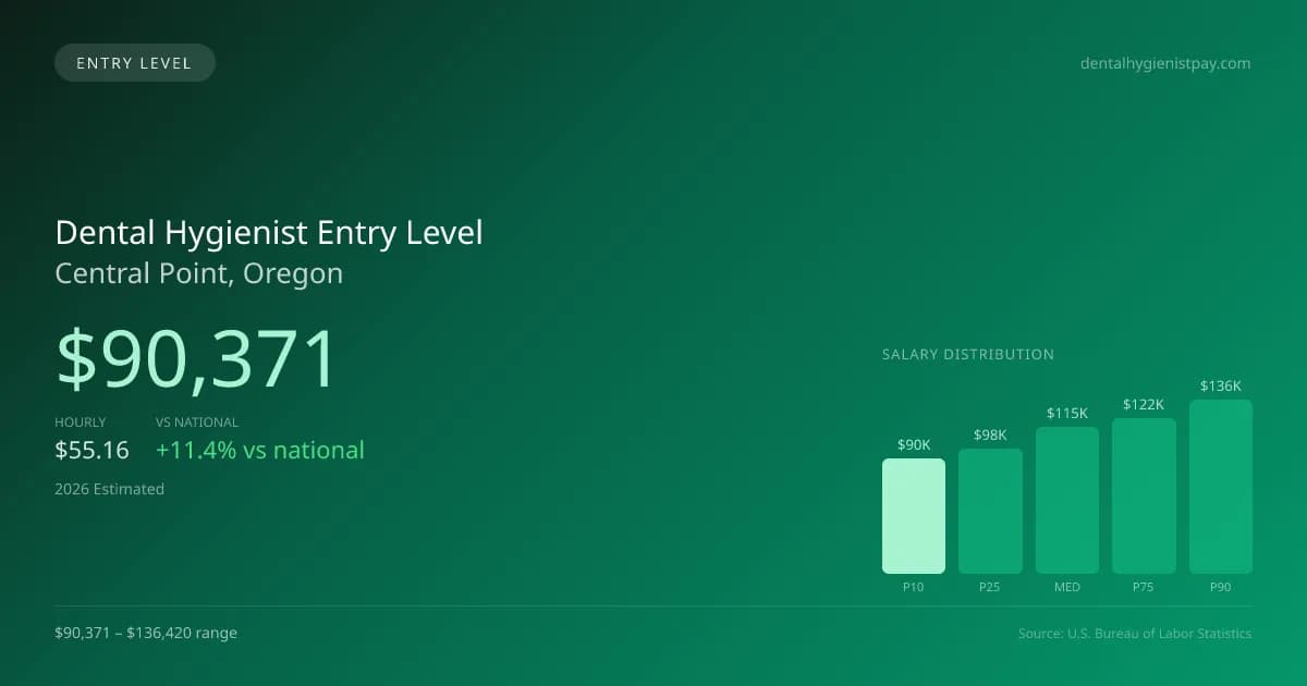 Dental Hygienist Entry Level Salary in Central Point, OR — 2026 est., based on 2025 BLS