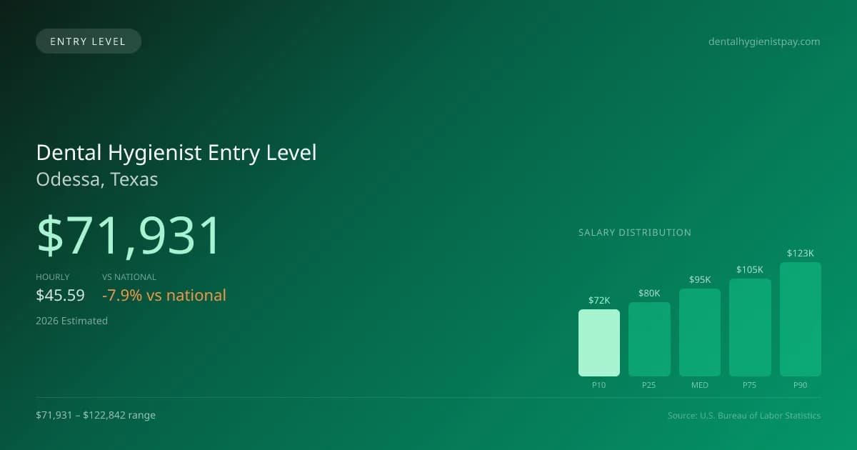 Dental Hygienist Entry Level Salary in Odessa, TX — 2026 est., based on 2025 BLS