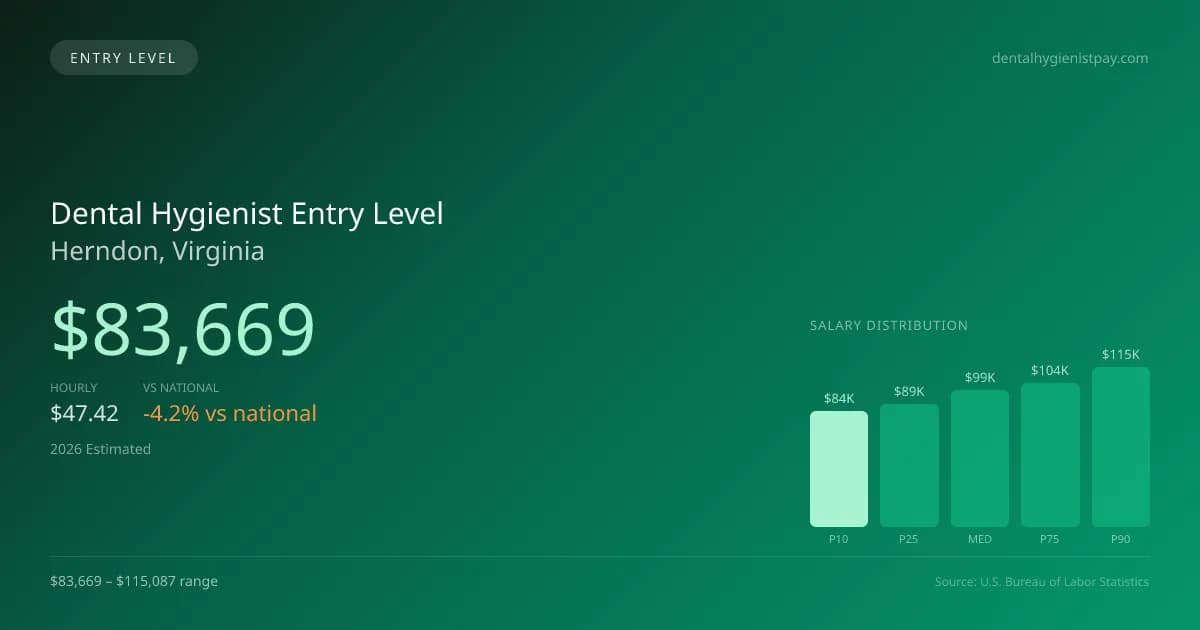 Dental Hygienist Entry Level Salary in Herndon, VA — 2026 est., based on 2025 BLS