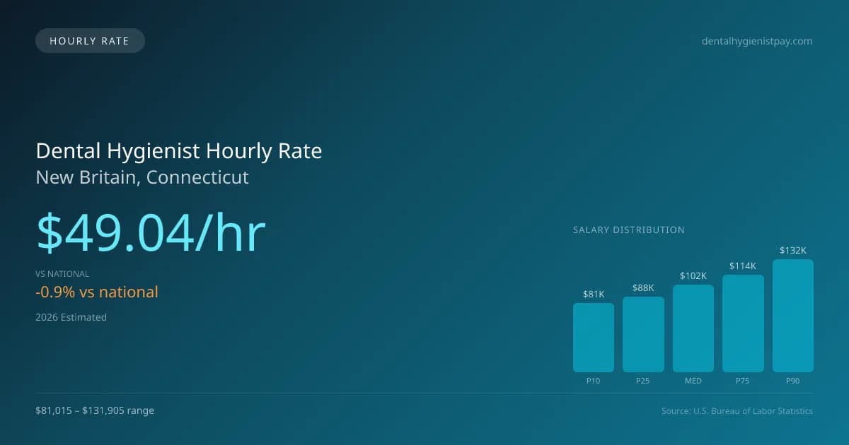 Dental Hygienist Hourly Rate in New Britain, CT — 2026 est., based on 2025 BLS