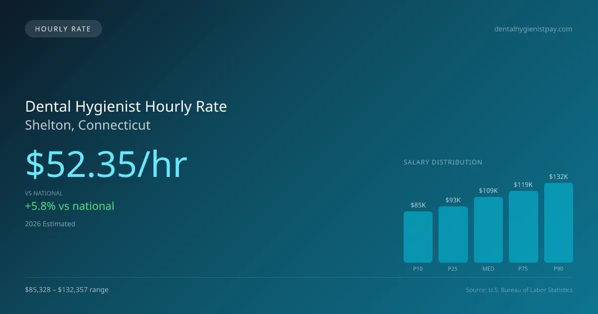 Dental Hygienist Hourly Rate in Shelton, CT — 2026 est., based on 2025 BLS