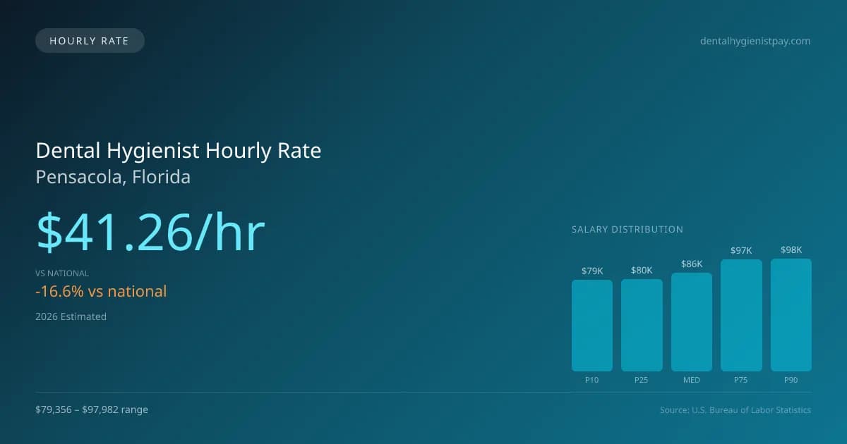 Dental Hygienist Hourly Rate in Pensacola, FL — 2026 est., based on 2025 BLS