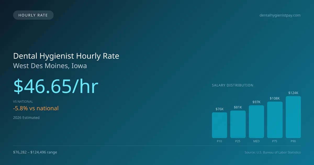 Dental Hygienist Hourly Rate in West Des Moines, IA — 2026 est., based on 2025 BLS