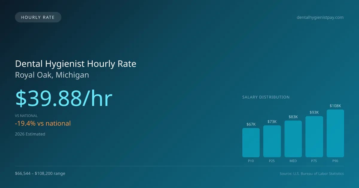 Dental Hygienist Hourly Rate in Royal Oak, MI — 2026 est., based on 2025 BLS