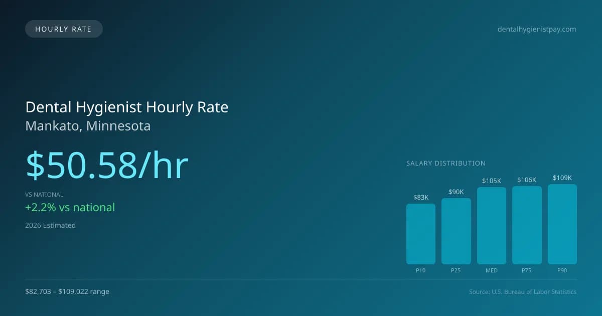 Dental Hygienist Hourly Rate in Mankato, MN — 2026 est., based on 2025 BLS