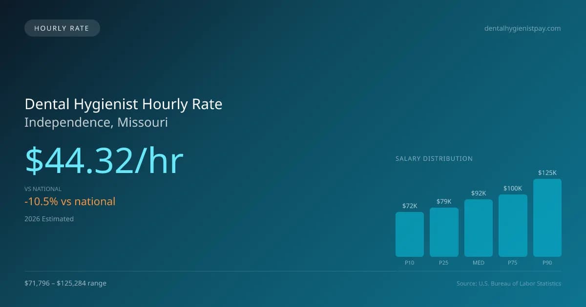 Dental Hygienist Hourly Rate in Independence, MO — 2026 est., based on 2025 BLS