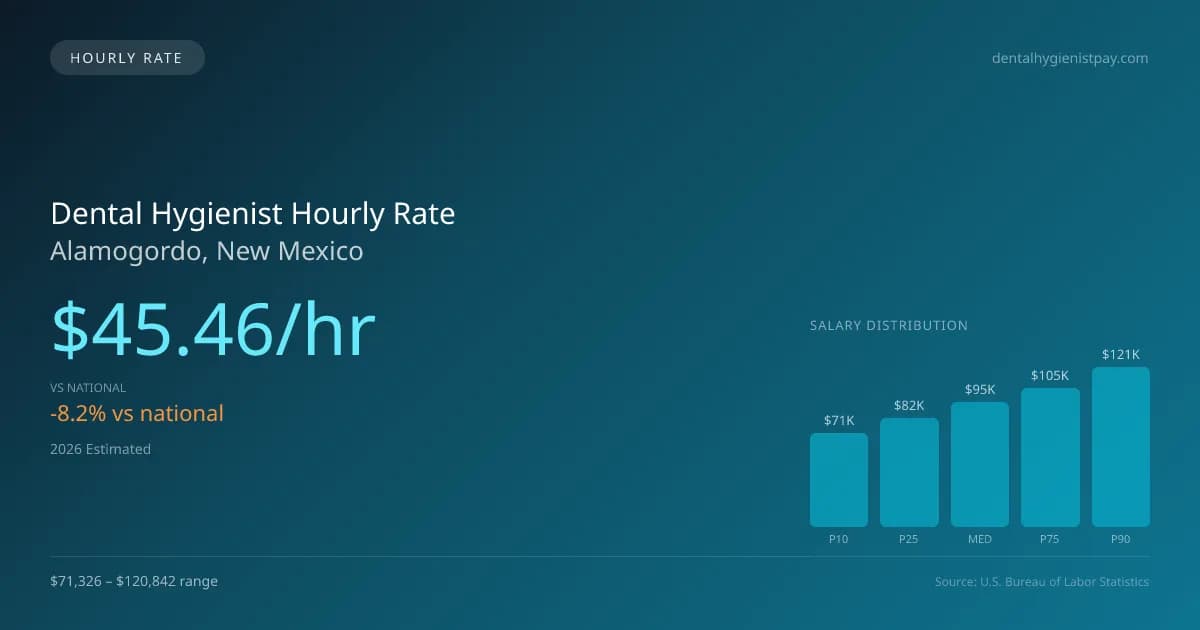 Dental Hygienist Hourly Rate in Alamogordo, NM — 2026 est., based on 2025 BLS