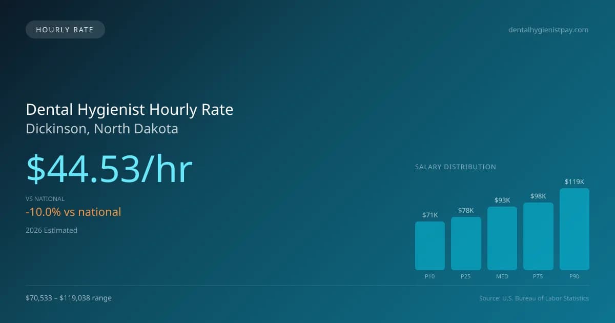 Dental Hygienist Hourly Rate in Dickinson, ND — 2026 est., based on 2025 BLS