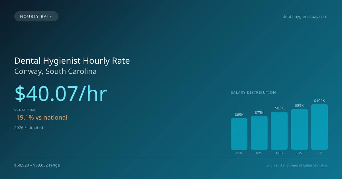 Dental Hygienist Hourly Rate in Conway, SC — 2026 est., based on 2025 BLS