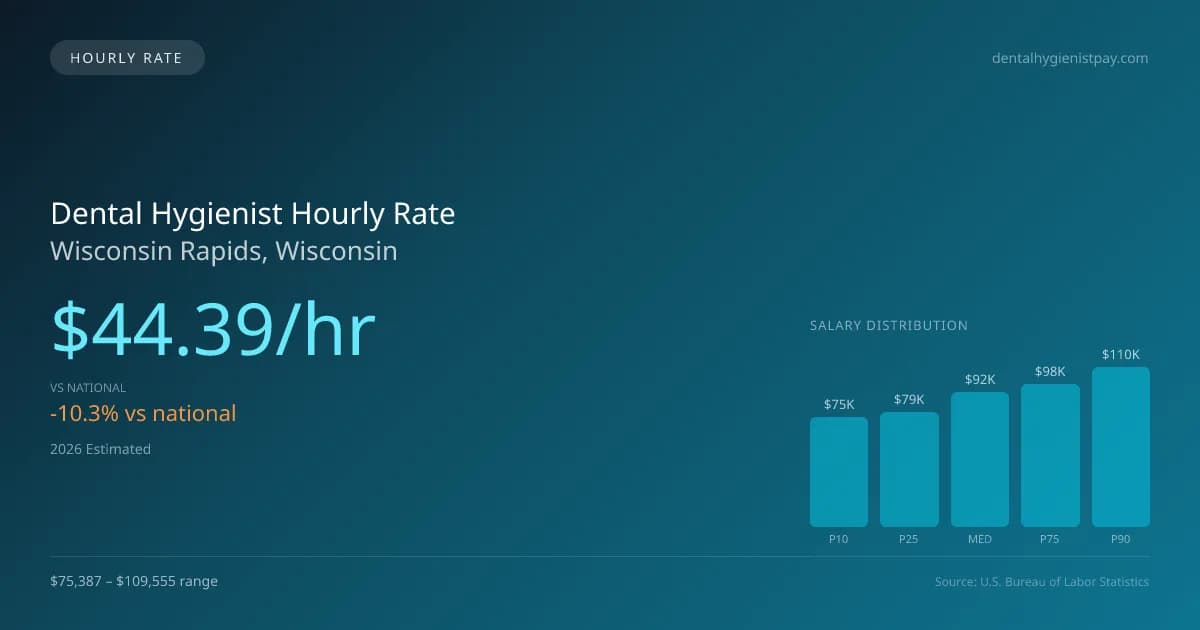 Dental Hygienist Hourly Rate in Wisconsin Rapids, WI — 2026 est., based on 2025 BLS