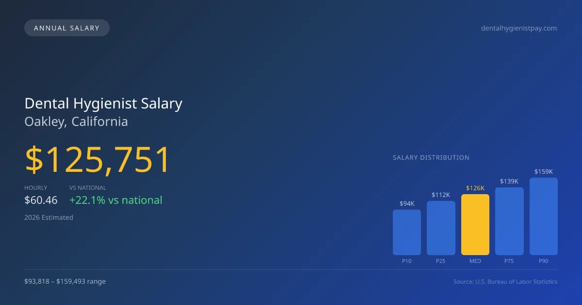 Dental Hygienist Salary in Oakley, CA — 2026 est., based on 2025 BLS