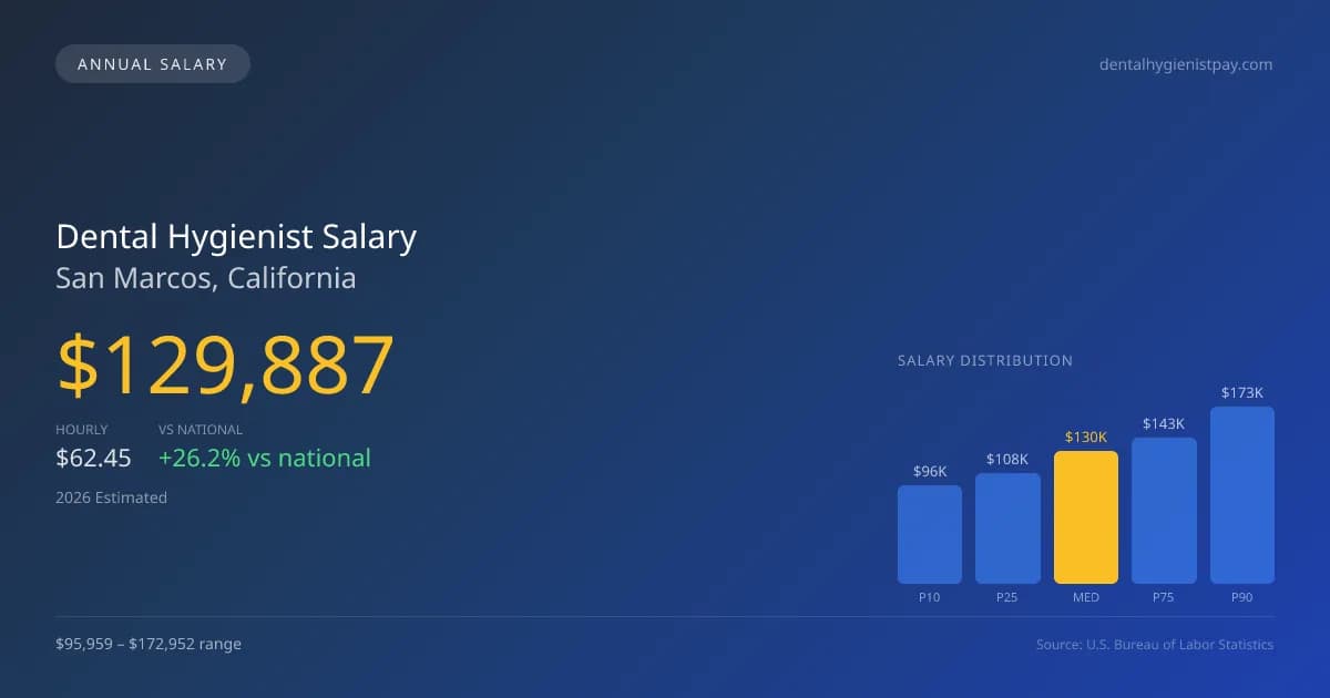 Dental Hygienist Salary in San Marcos, CA — 2026 est., based on 2025 BLS