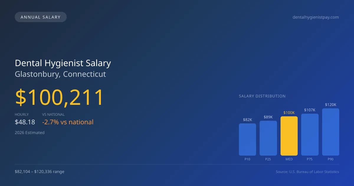 Dental Hygienist Salary in Glastonbury, CT — 2026 est., based on 2025 BLS