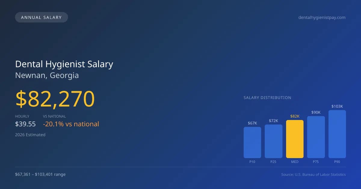 Dental Hygienist Salary in Newnan, GA — 2026 est., based on 2025 BLS