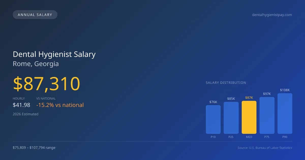 Dental Hygienist Salary in Rome, GA — 2026 est., based on 2025 BLS