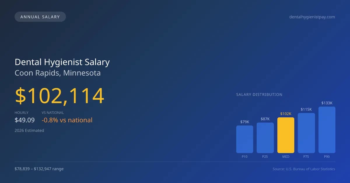 Dental Hygienist Salary in Coon Rapids, MN — 2026 est., based on 2025 BLS