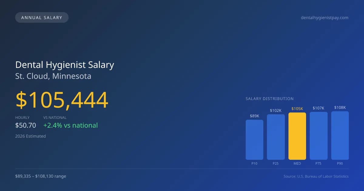 Dental Hygienist Salary in St. Cloud, MN — 2026 est., based on 2025 BLS