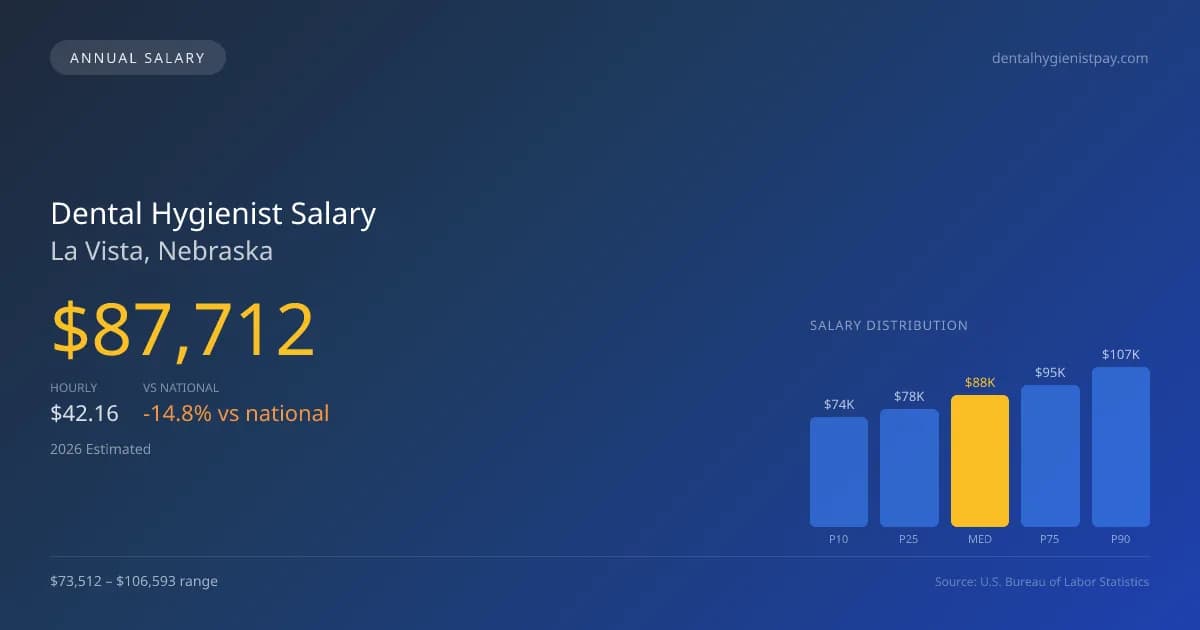 Dental Hygienist Salary in La Vista, NE — 2026 est., based on 2025 BLS