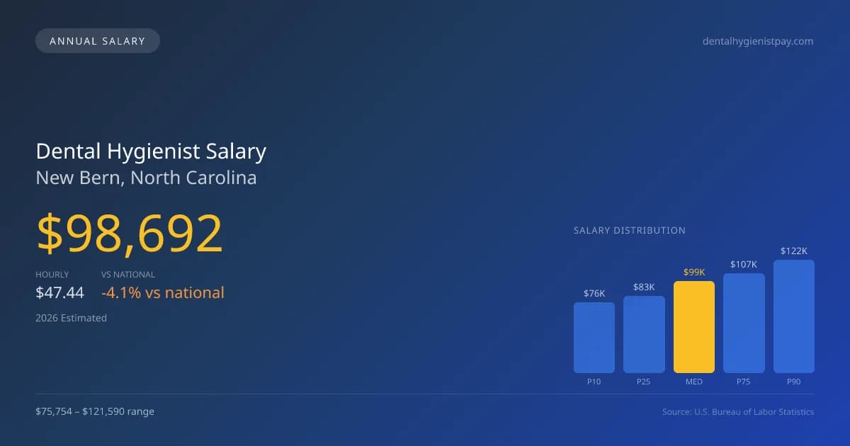 Dental Hygienist Salary in New Bern, NC — 2026 est., based on 2025 BLS