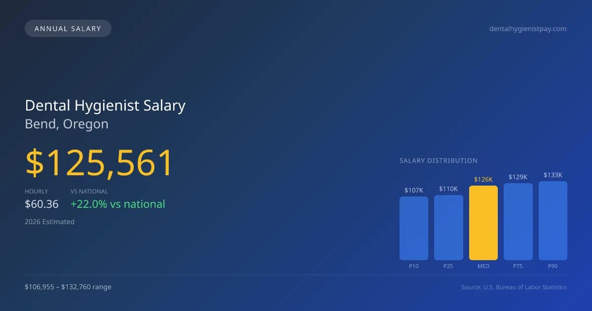 Dental Hygienist Salary in Bend, OR — 2026 est., based on 2025 BLS