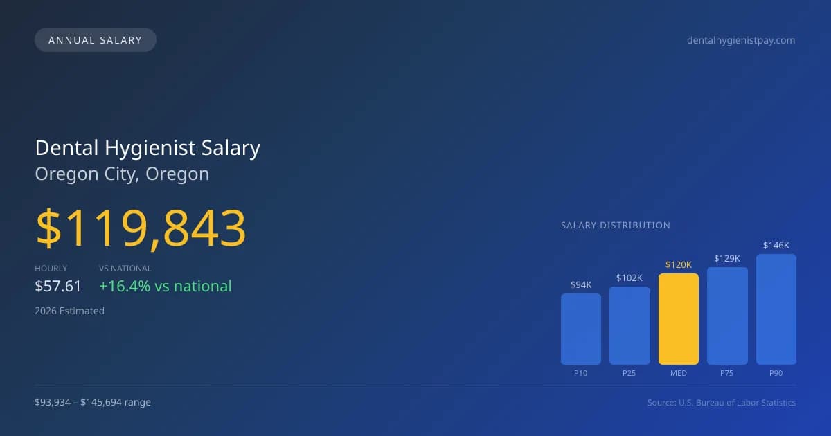 Dental Hygienist Salary in Oregon City, OR — 2026 est., based on 2025 BLS