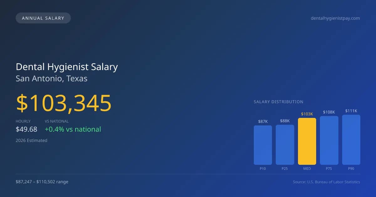 Dental Hygienist Salary in San Antonio, TX — 2026 est., based on 2025 BLS