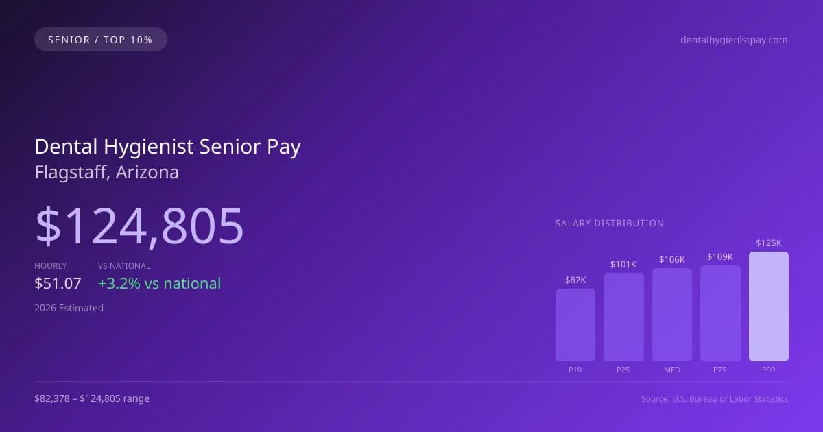 Dental Hygienist Senior Salary in Flagstaff, AZ — 2026 est., based on 2025 BLS