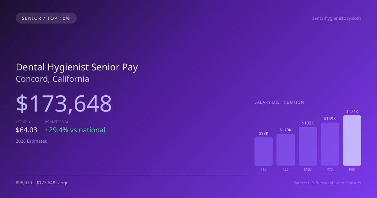 Dental Hygienist Senior Salary in Concord, CA — 2026 est., based on 2025 BLS