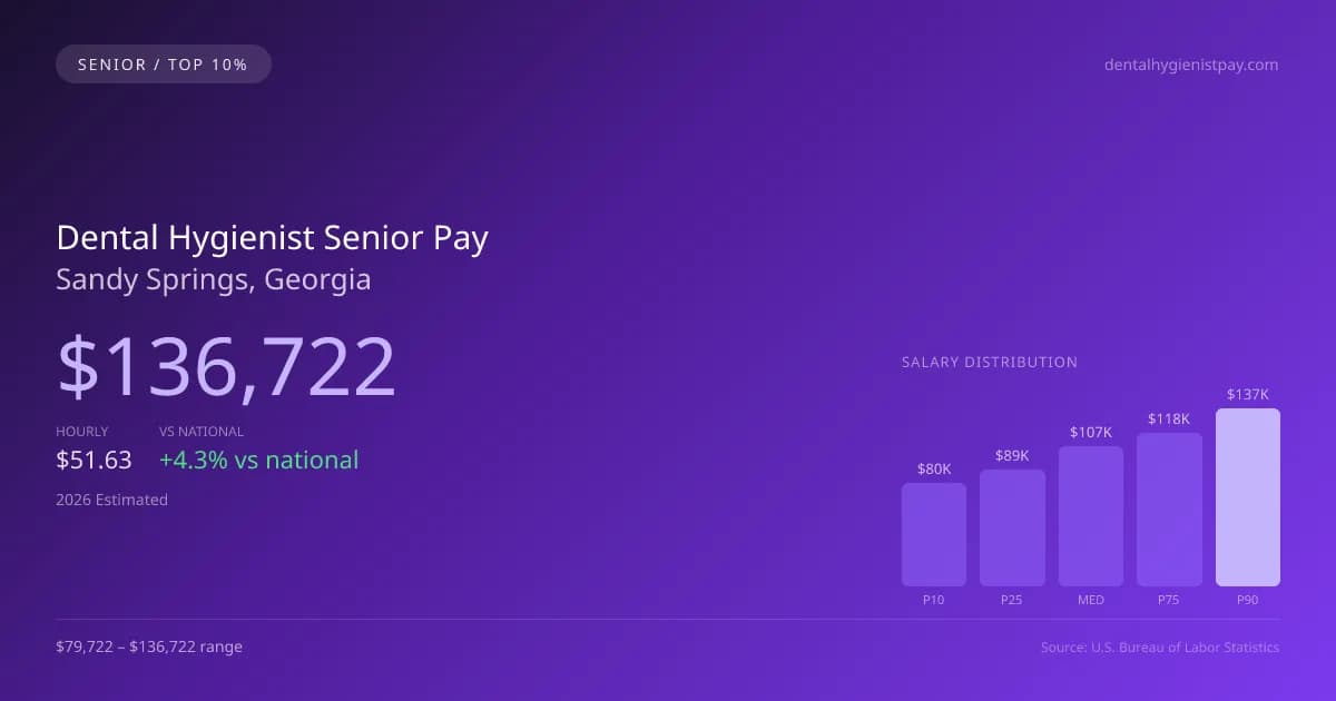 Dental Hygienist Senior Salary in Sandy Springs, GA — 2026 est., based on 2025 BLS