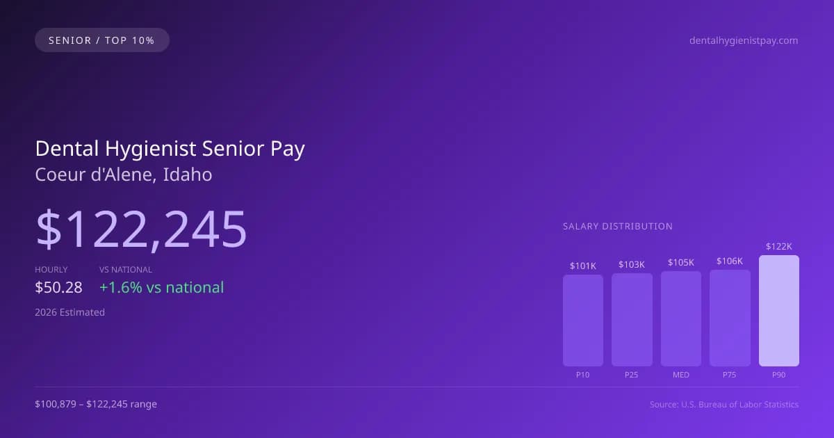Dental Hygienist Senior Salary in Coeur d'Alene, ID — 2026 est., based on 2025 BLS