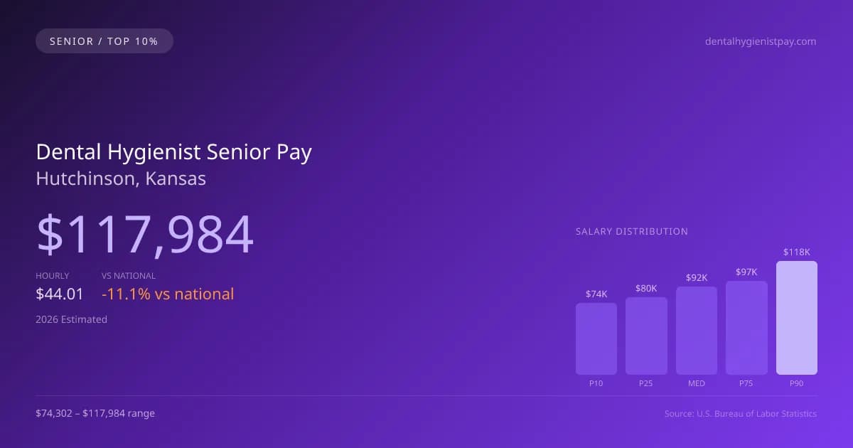 Dental Hygienist Senior Salary in Hutchinson, KS — 2026 est., based on 2025 BLS