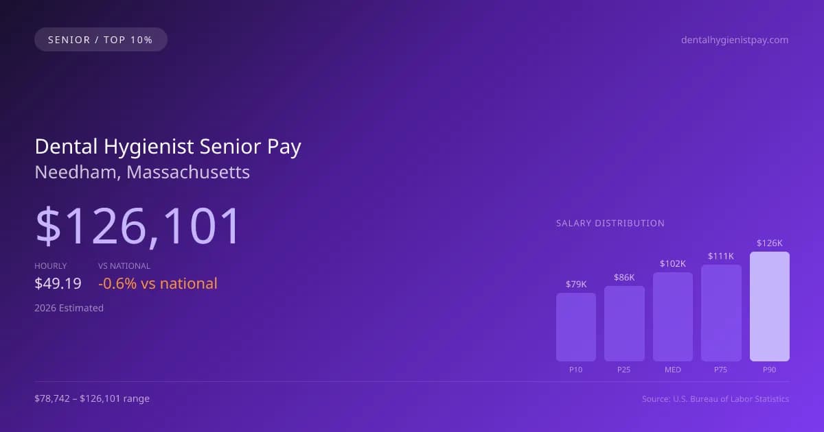 Dental Hygienist Senior Salary in Needham, MA — 2026 est., based on 2025 BLS