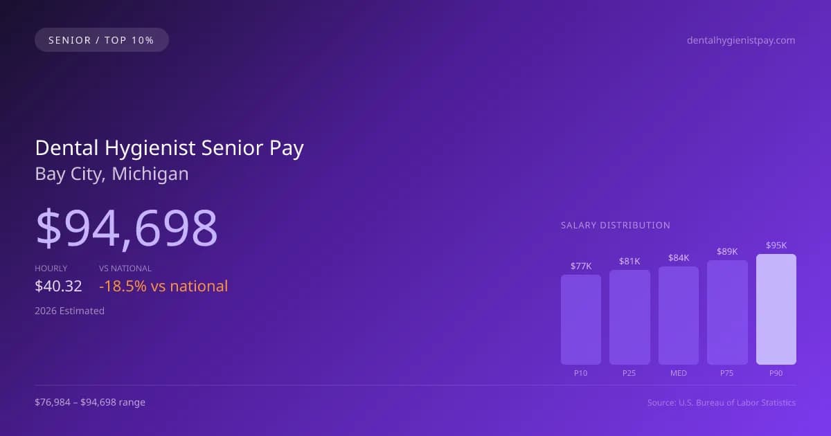 Dental Hygienist Senior Salary in Bay City, MI — 2026 est., based on 2025 BLS