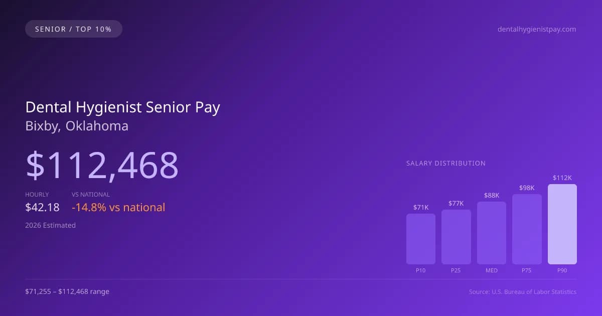 Dental Hygienist Senior Salary in Bixby, OK — 2026 est., based on 2025 BLS