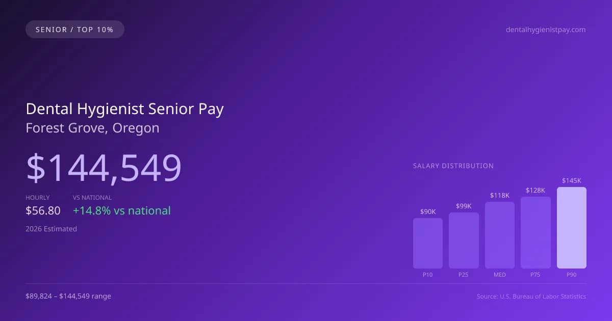 Dental Hygienist Senior Salary in Forest Grove, OR — 2026 est., based on 2025 BLS