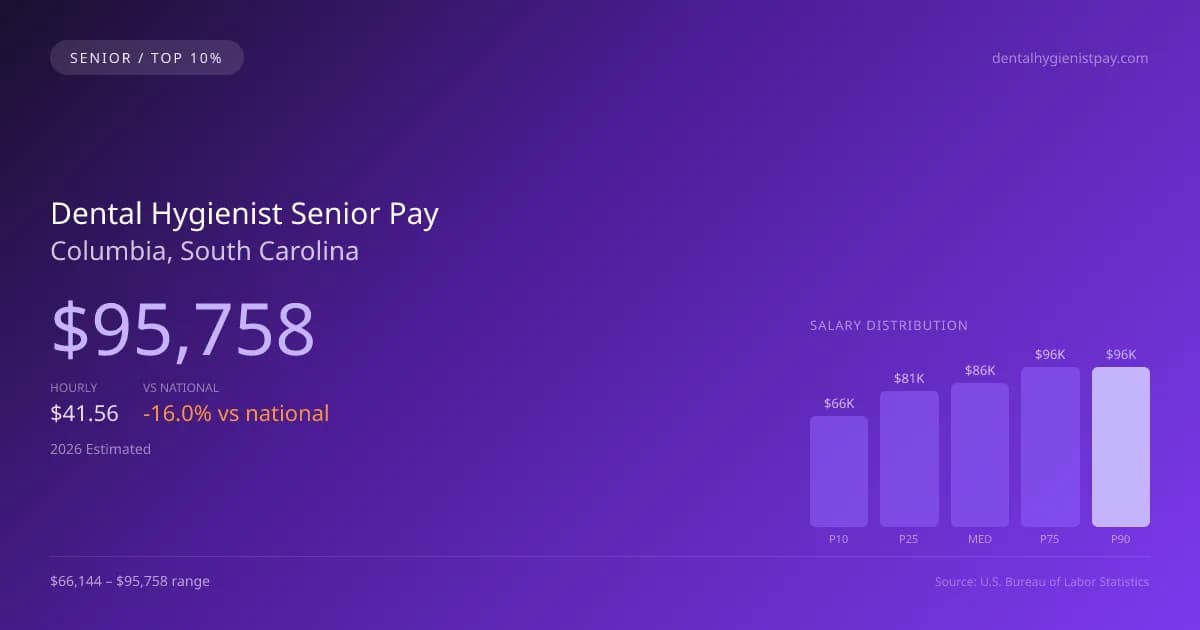 Dental Hygienist Senior Salary in Columbia, SC — 2026 est., based on 2025 BLS