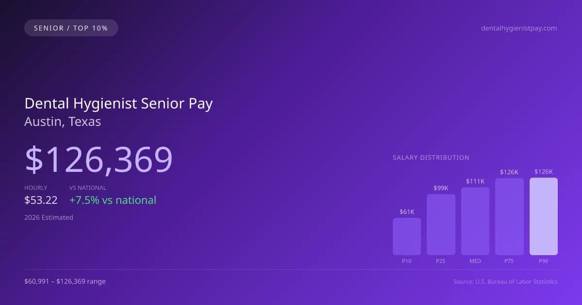 Dental Hygienist Senior Salary in Austin, TX — 2026 est., based on 2025 BLS